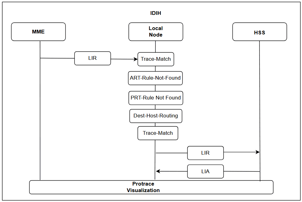 IDIH trace cycle IDIH trace cycle
